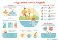 Памятка о безопасности на воде в летний период включает правила поведения, меры предосторожности для детей, информацию о первой помощи при утоплении и рекомендации по выбору безопасных мест для купания